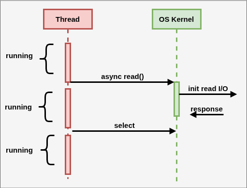 Асинхронная работа с I/O операциями (идея)
